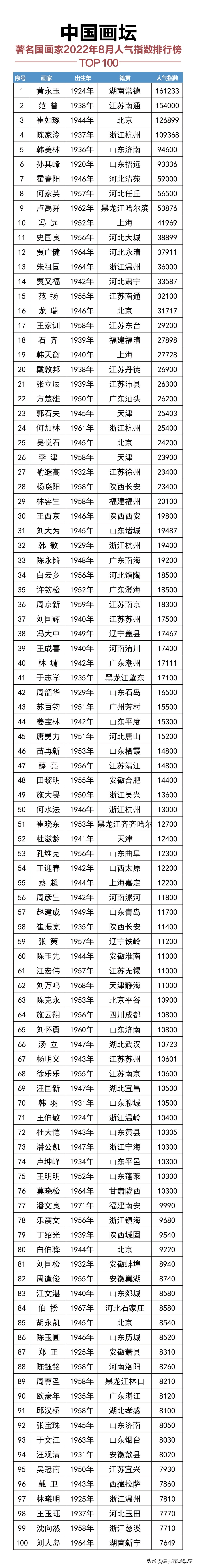 中国当代排名100位的国画家,中国画坛著名国画家人气指数