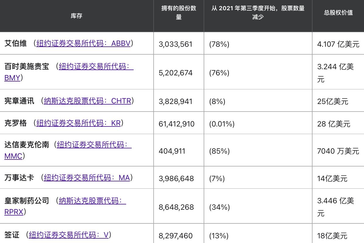 巴菲特现在投资的股票有哪些,股神沃伦巴菲特持仓哪些股票