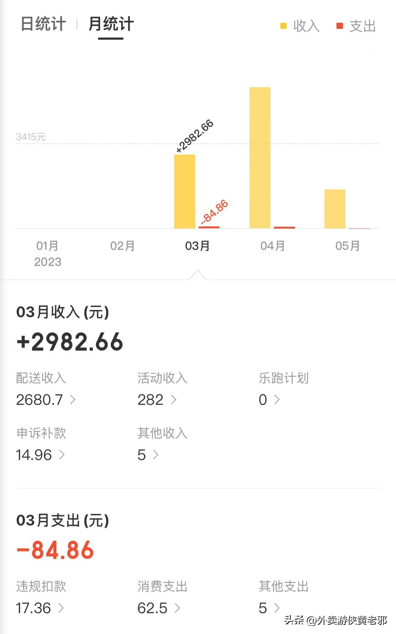 兼职跑美团众包一月能挣多少钱,兼职干外卖众包一天能挣150不