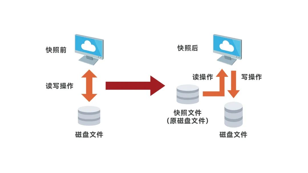 越了解存储虚拟化，就越上头