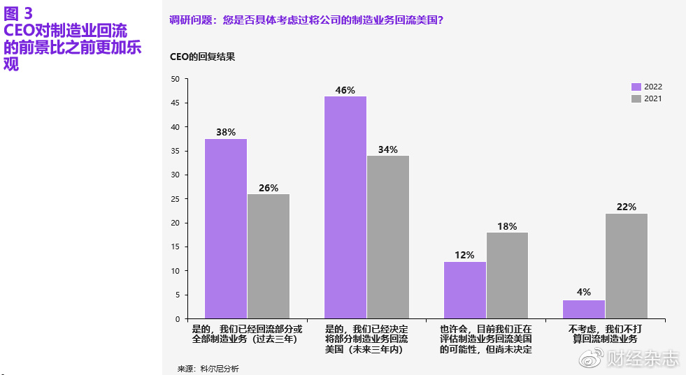 美国制造业回流速度惊人,超8成美国制造业或回流