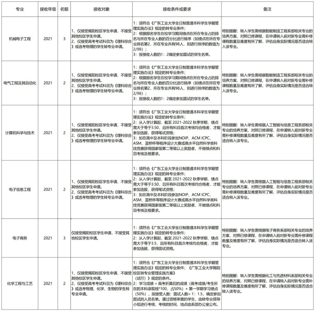 哪些大学转专业比较简单,大专专业录取能转专业吗