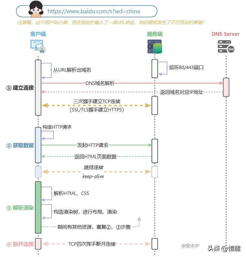 注意看,她叫小美,在地址栏输入URL地址后发生了什么?