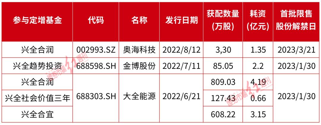 “投资大佬”王国斌最新建仓股大涨9%！“下一个目标”提前曝光？“顶流”谢治宇也“透露”建仓这几家公司