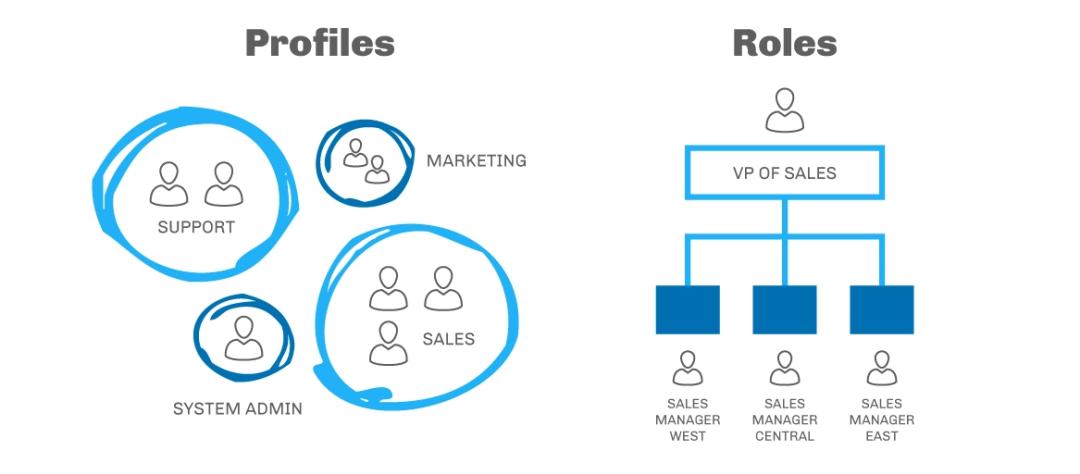 salesforce理论入门,salesforce零基础学习