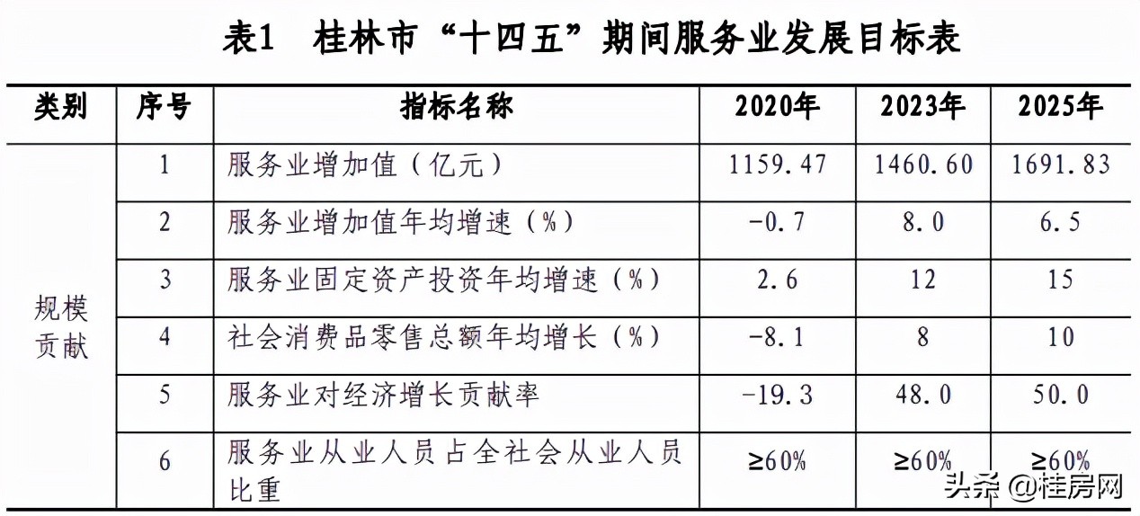 桂林服务业发展,广西新发展规划桂林