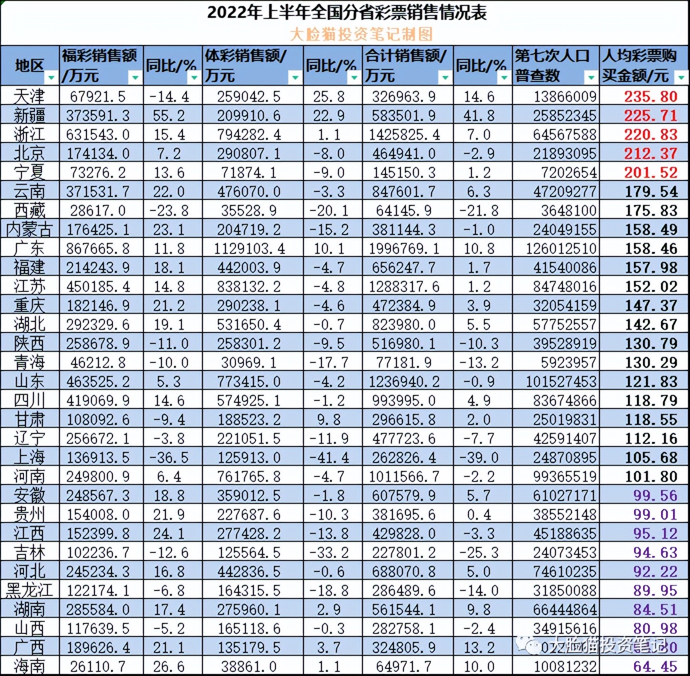 哪个省人最爱买彩票,哪个地区买彩票最多