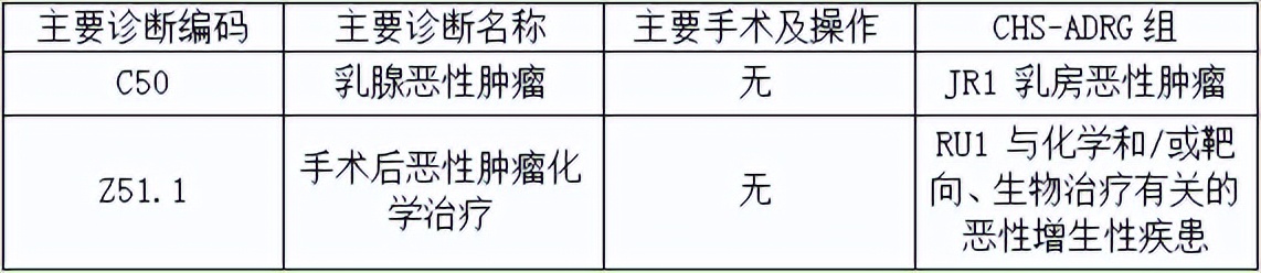 剖析经典案例，解决DRG常见入组错误问题