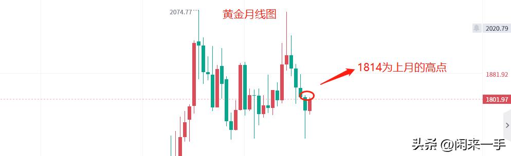 2021年到2022年黄金走势,黄金走势节后