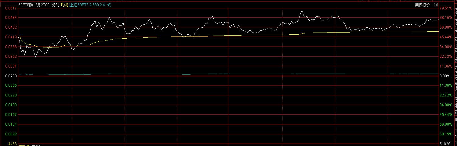 指数大涨认购期权却是跌的,认购期权大涨股票会涨吗