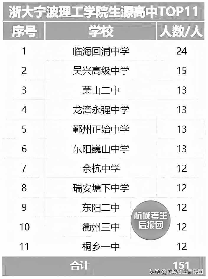 浙江11所大学招的学生都来自哪所高中？他们最喜欢的是这所大学