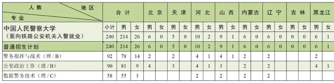 中国人民警察大学2023年本科分省分专业招生来源计划