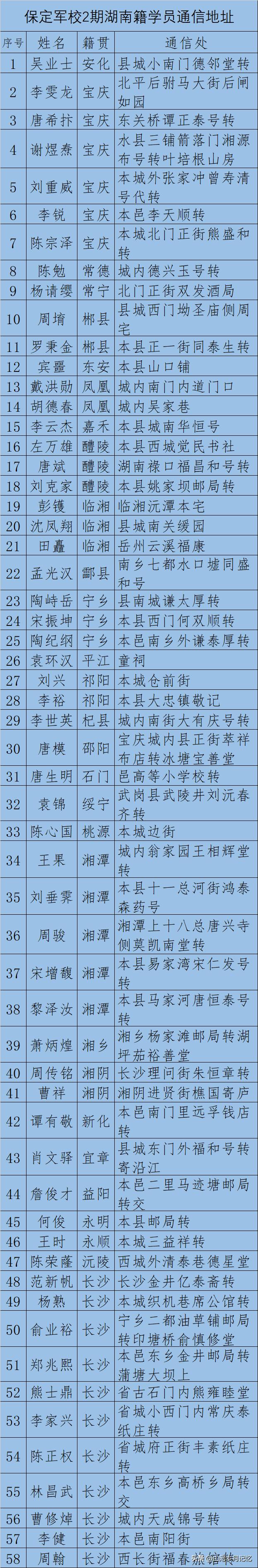 保定陆军军官学校第二期学生名单,河北籍保定陆军军官学校名单