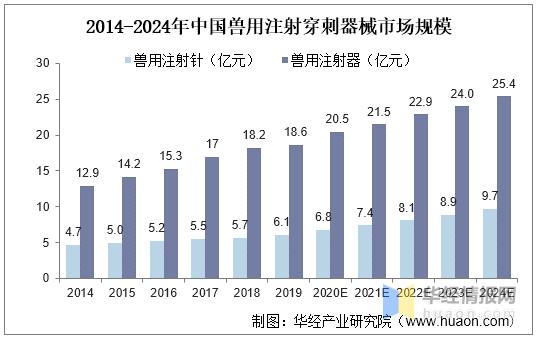 兽用注射器前景,兽用穿刺器