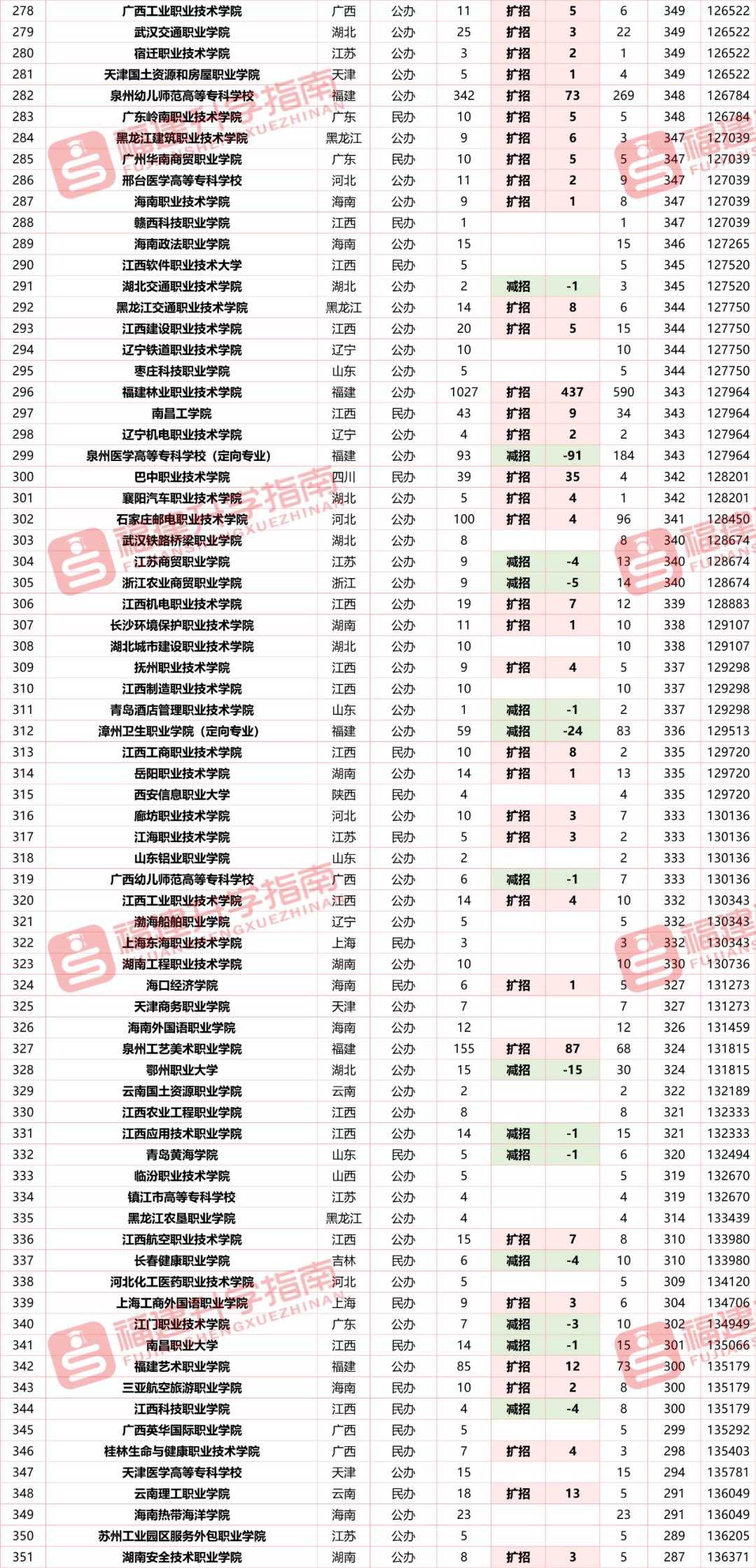 广东2023缩招的专科,福建2023专科批录取进展