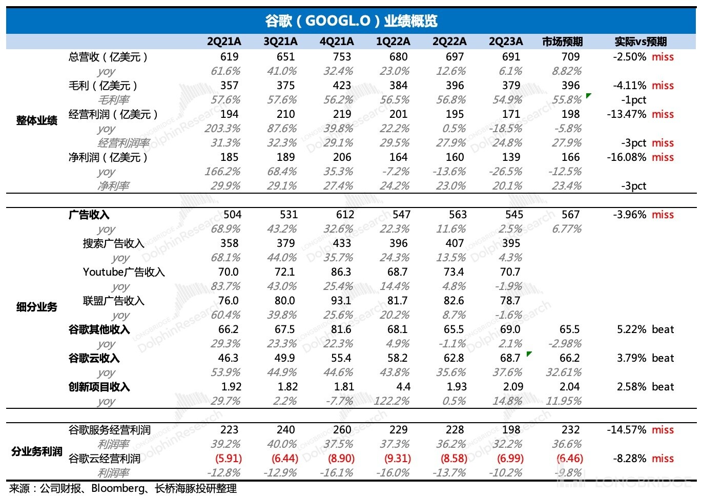 谷歌广告收入出现罕见下降势头,谷歌的广告现状