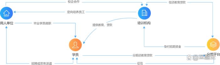 互融云分期系统,互融云消费金融创新