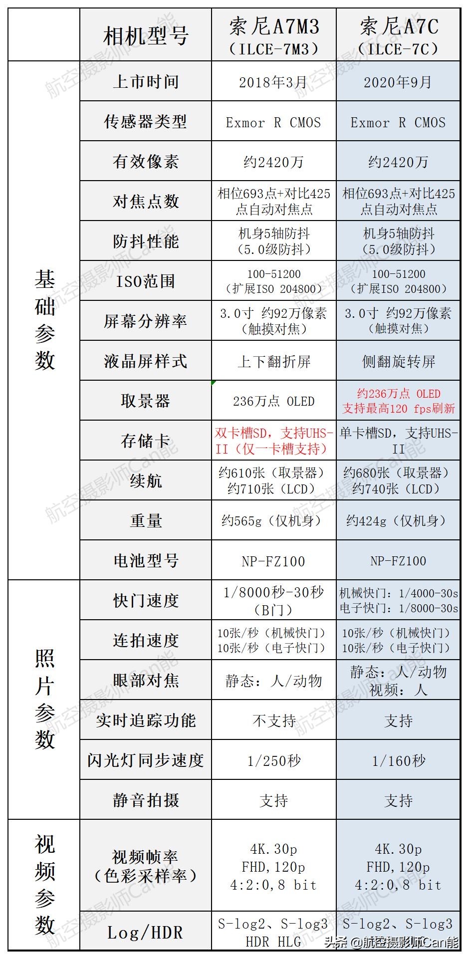 索尼微单全画幅相机对比,索尼微单各型号区别