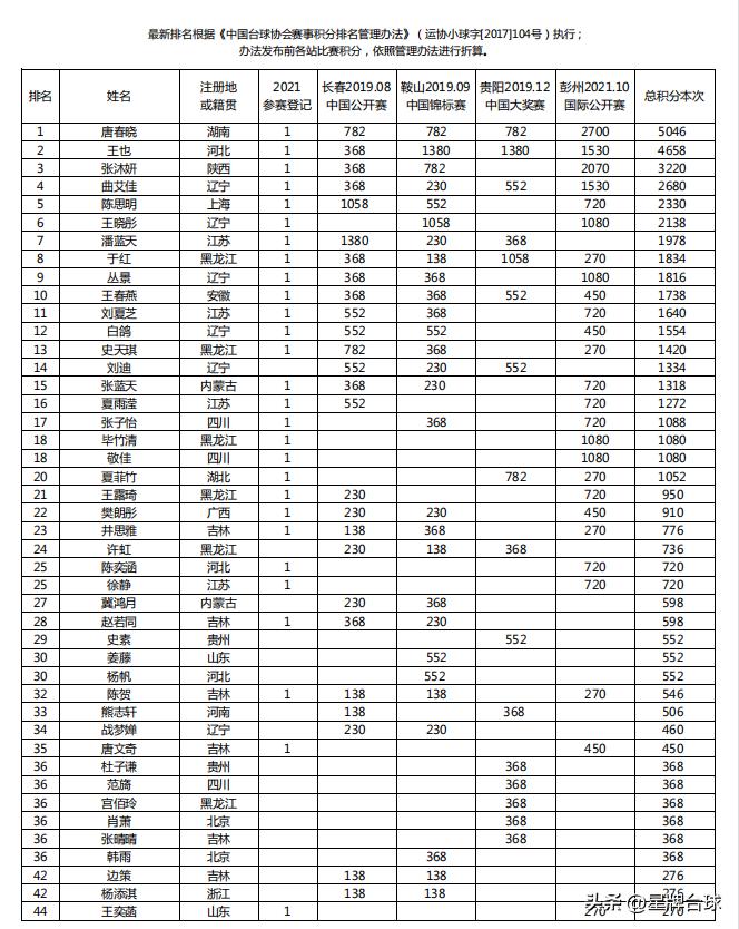 中式台球女子排名,中式台球刘鑫全国排名