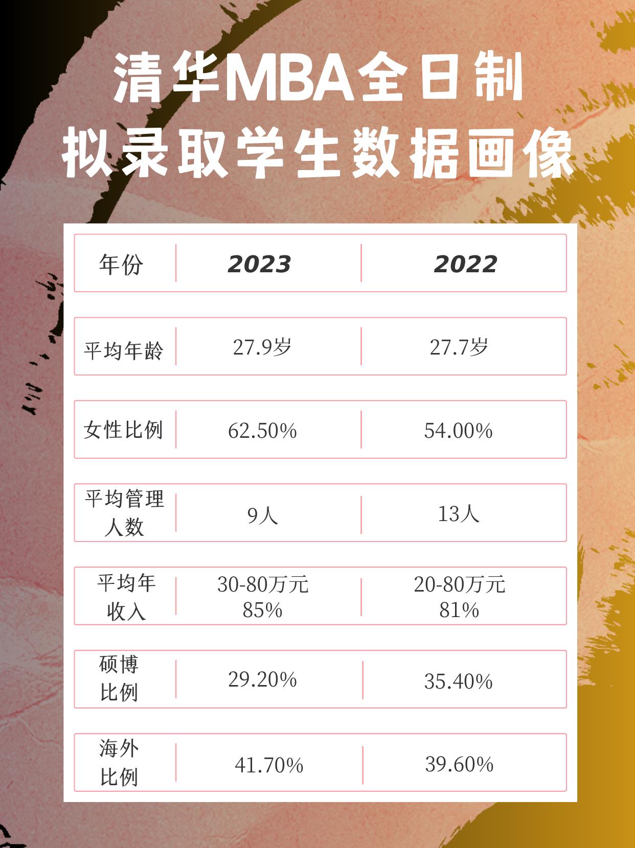 清华大学MBA报考难度分析及备考建议