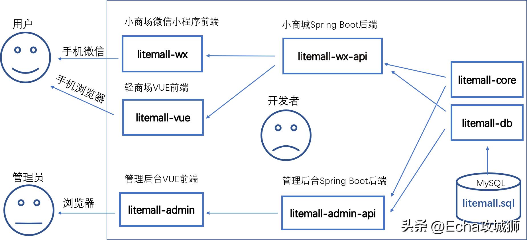 接私活必备的10个开源项目,接项目副业