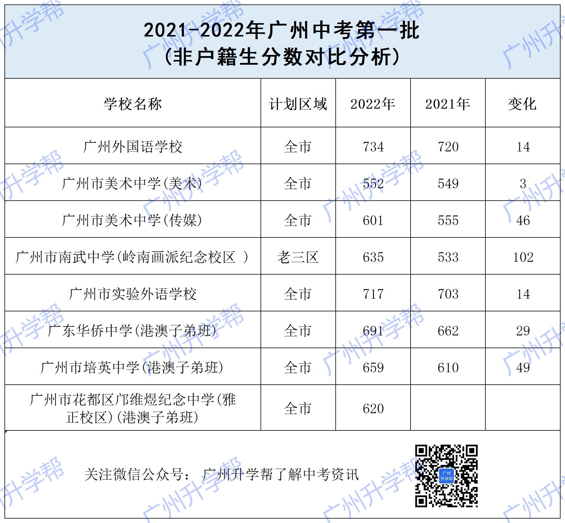 广州2022中考各个高中录取分数,2021年广州中考各高中录取排名