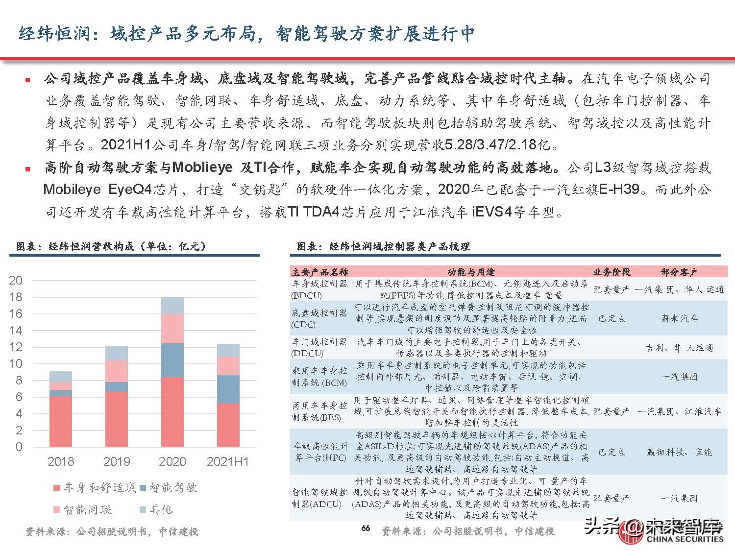 汽车域控制器产业研究,汽车域控技术发展趋势