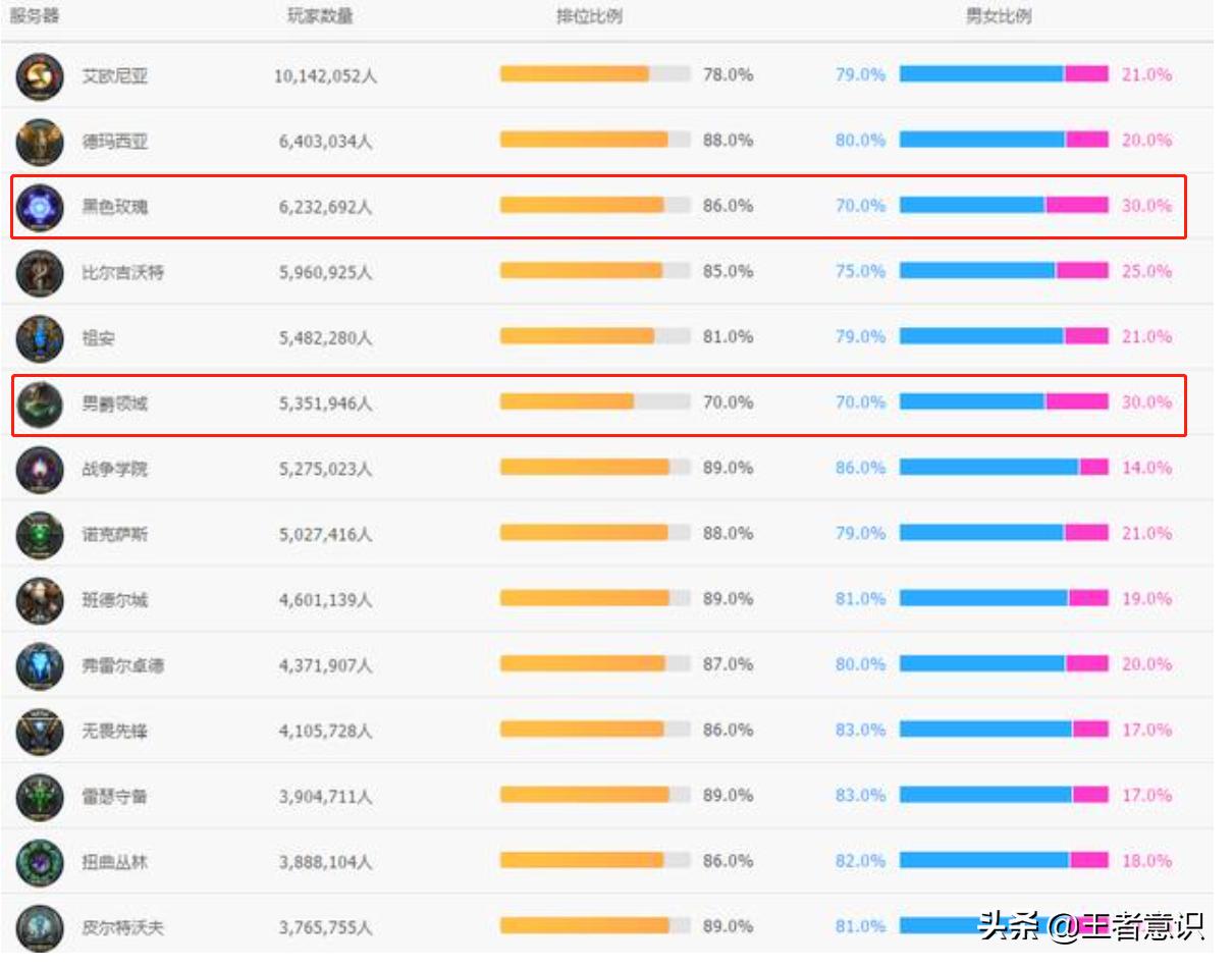 lol转哪个区最好,lol巨龙之巢和哪个合区