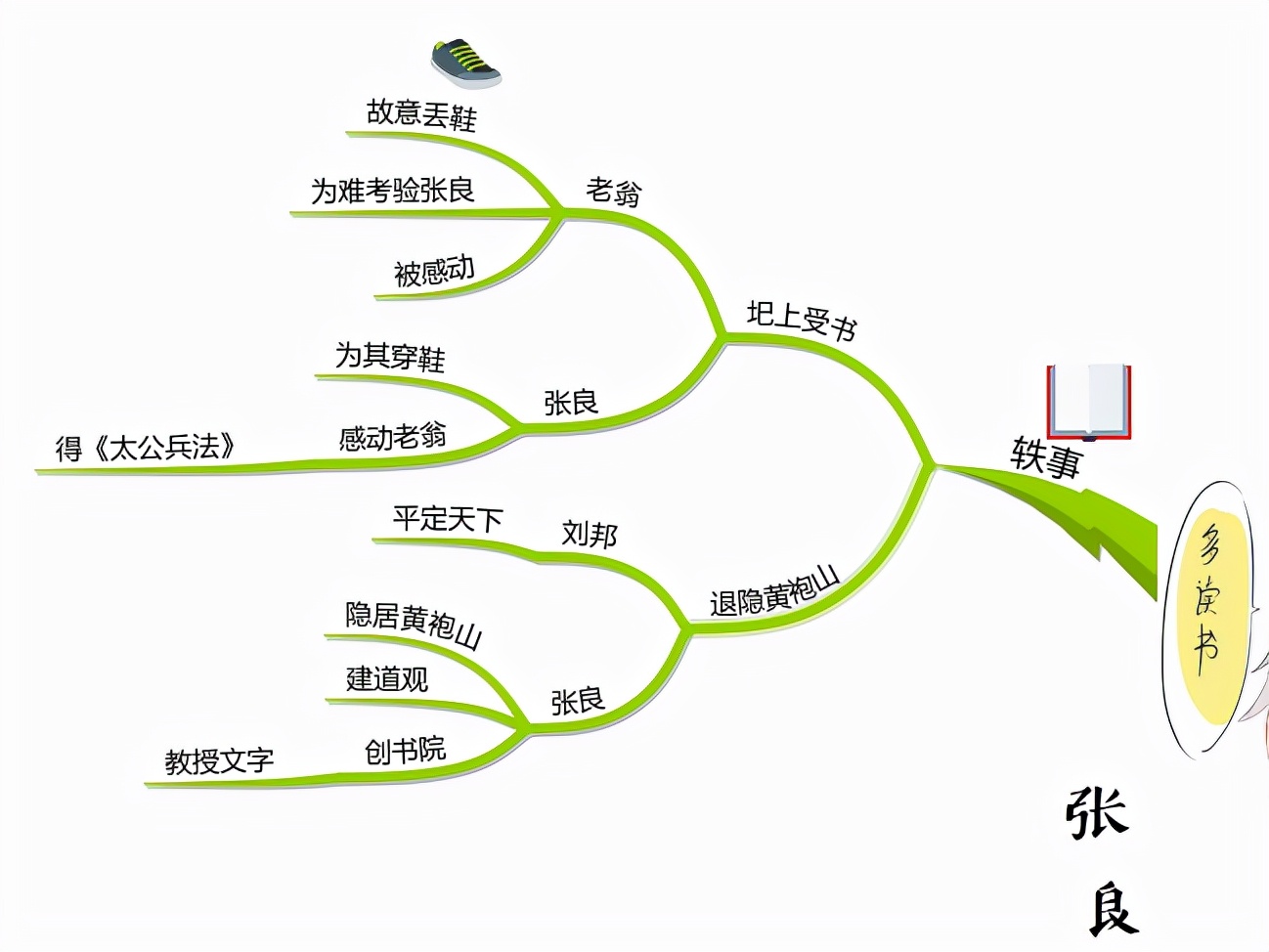 思维导图读文言文,思维导图读古诗词