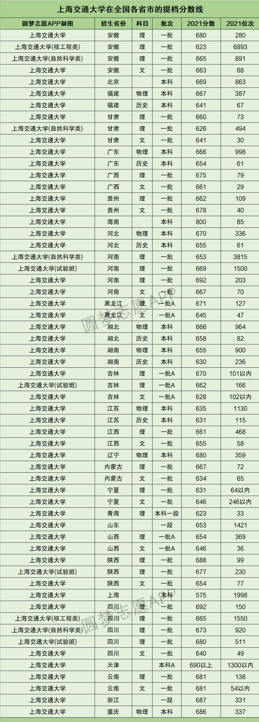 上海一本大学排名及分数线2022,上海211大学2021录取分数线