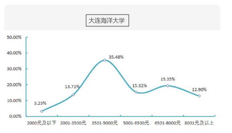 研究生真实工资浙江,研究生平均工资水平2017