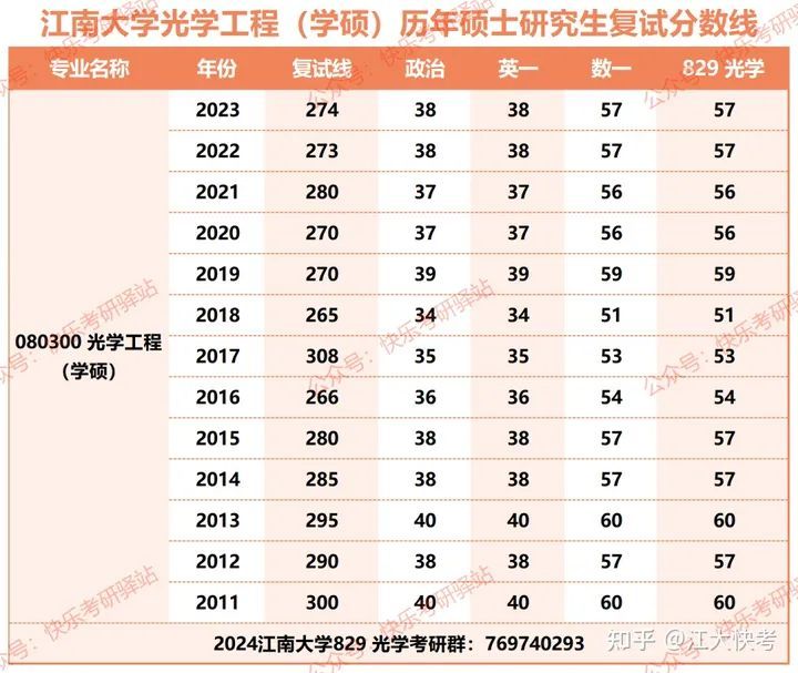 2023年江南大学光学工程（学硕）考研分析