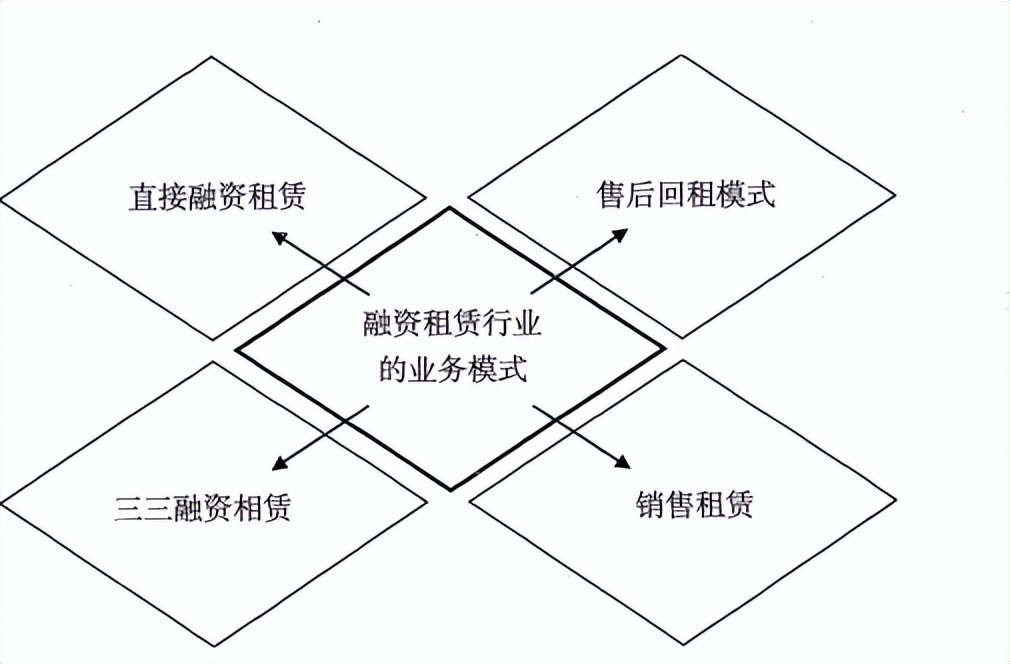 融资租赁公司行业资格,说一说行业套路