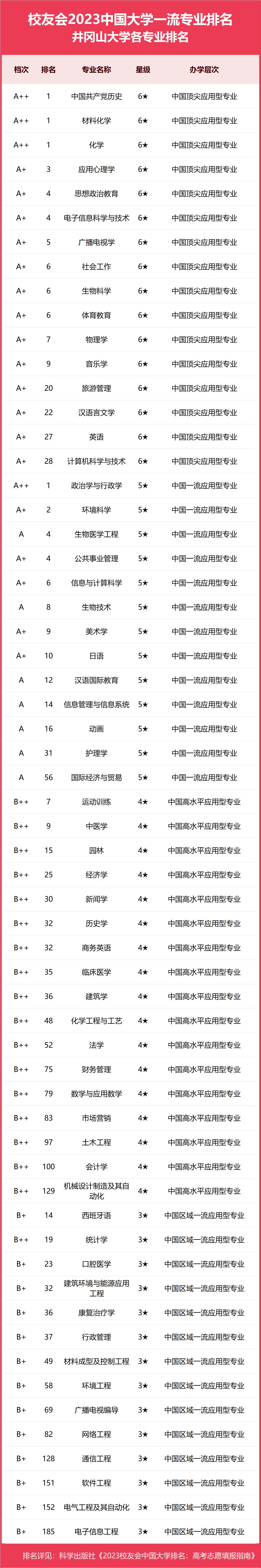 16个专业评级为中国六星级专业，校友会2023井冈山大学各专业排名