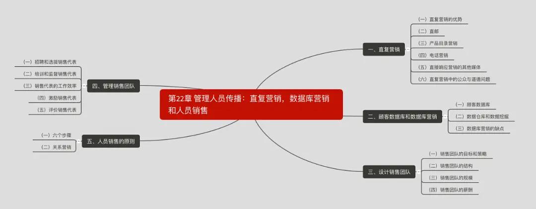 营销管理思维导图创意,营销管理一书中的思维导图