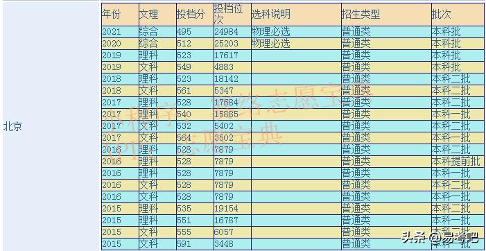 北京建筑大学美术录取分数线,北京建筑大学多少分录取