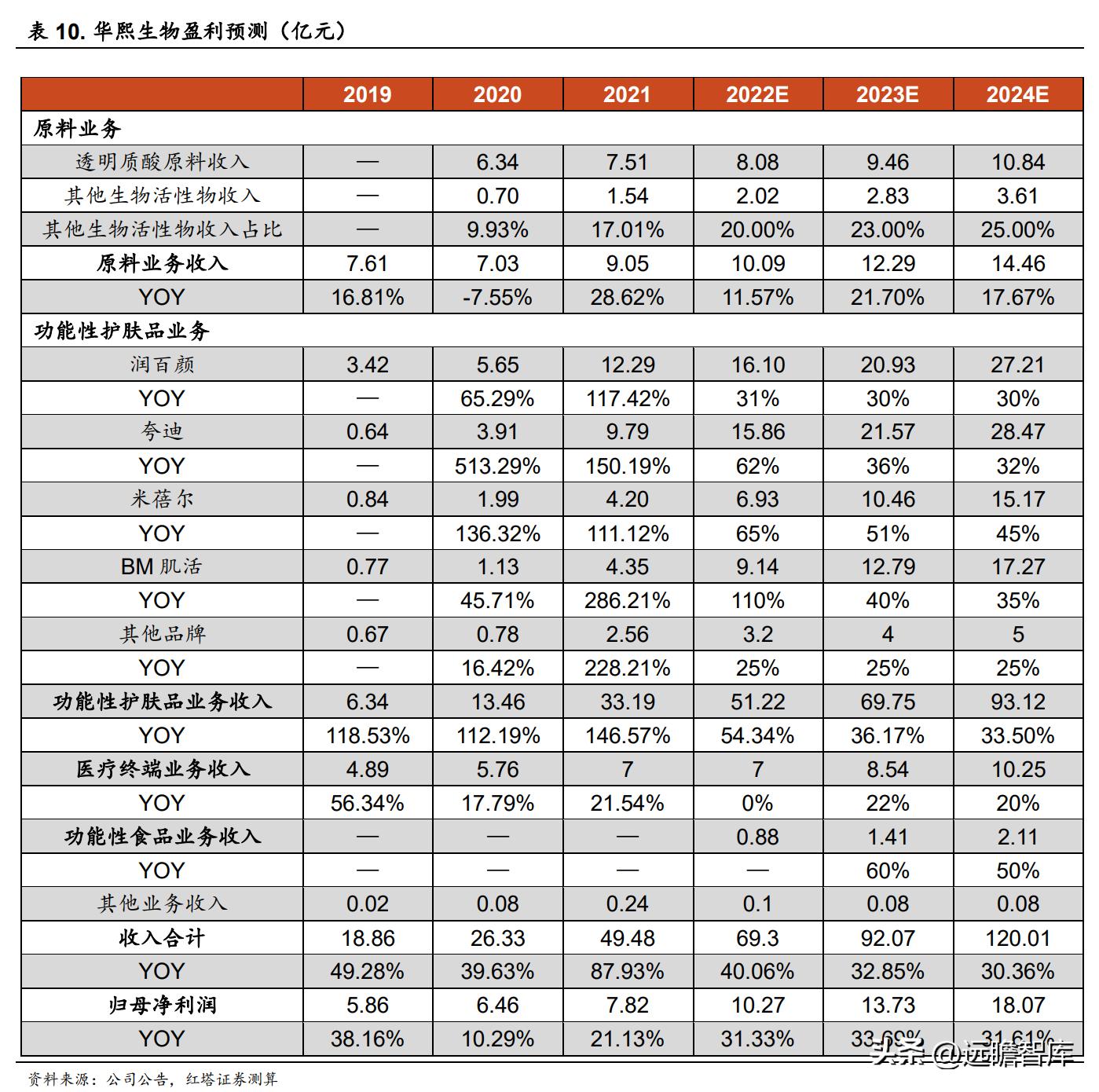 华熙生物旗下护肤品牌有哪些产品,华熙生物透明质酸钠价格