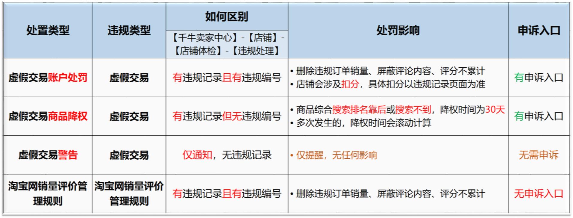 淘宝如何判断虚假交易,淘宝什么是虚假折扣