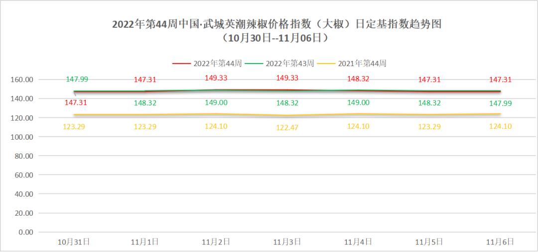 2021年12月武城辣椒行情,山东武城英潮价格指数哪里看