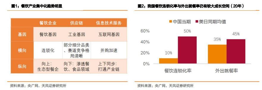 餐饮供应链餐饮店盈利的新出路,餐饮业商机分析