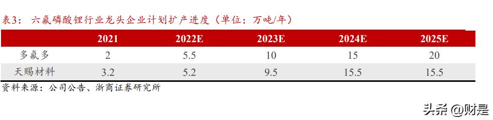 多氟多研究报告：无机氟化工龙头企业，乘新能源、半导体东风