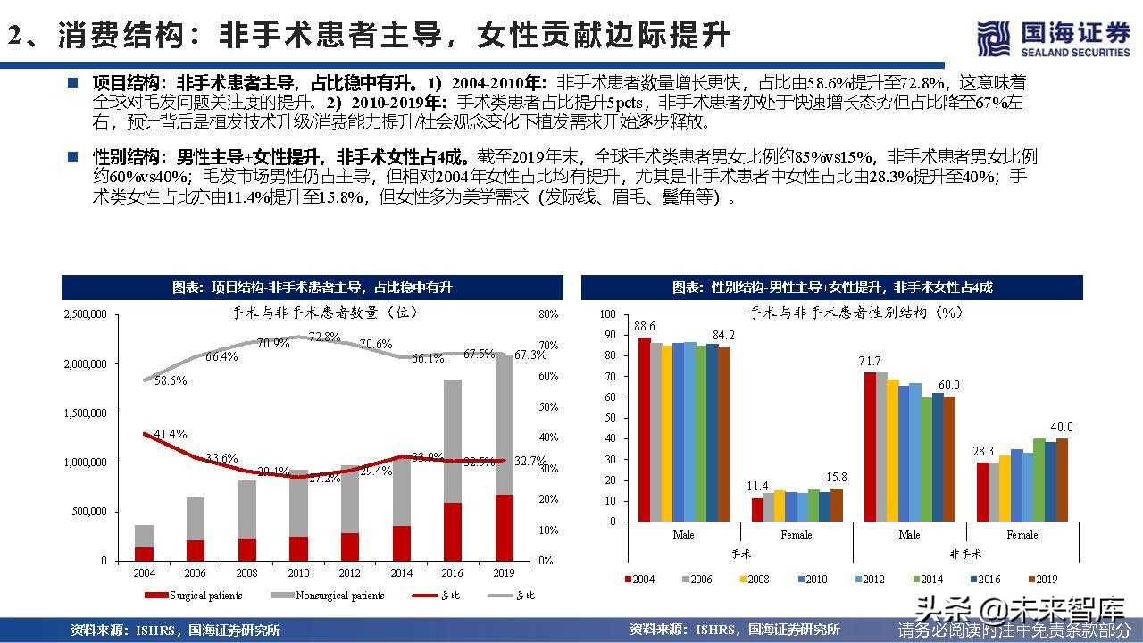 2023年植发行业趋势,植发行业井喷式发展前景