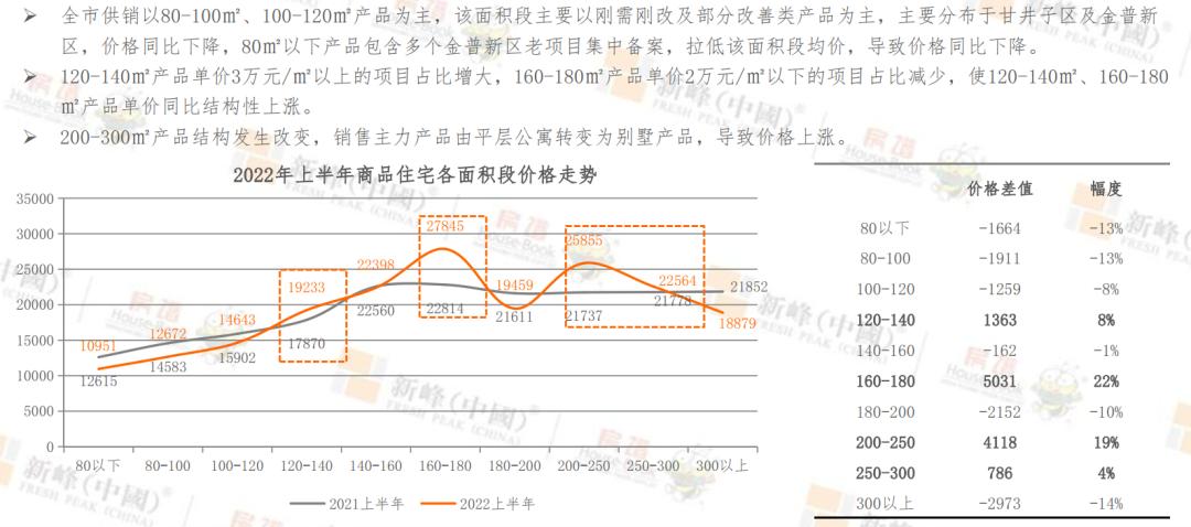 2023年大连楼市分析图,2019下半年大连楼市
