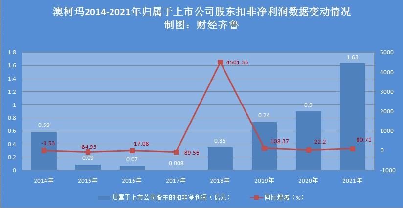 澳柯玛2023年第一季度业绩,澳柯玛业绩不及预期吗
