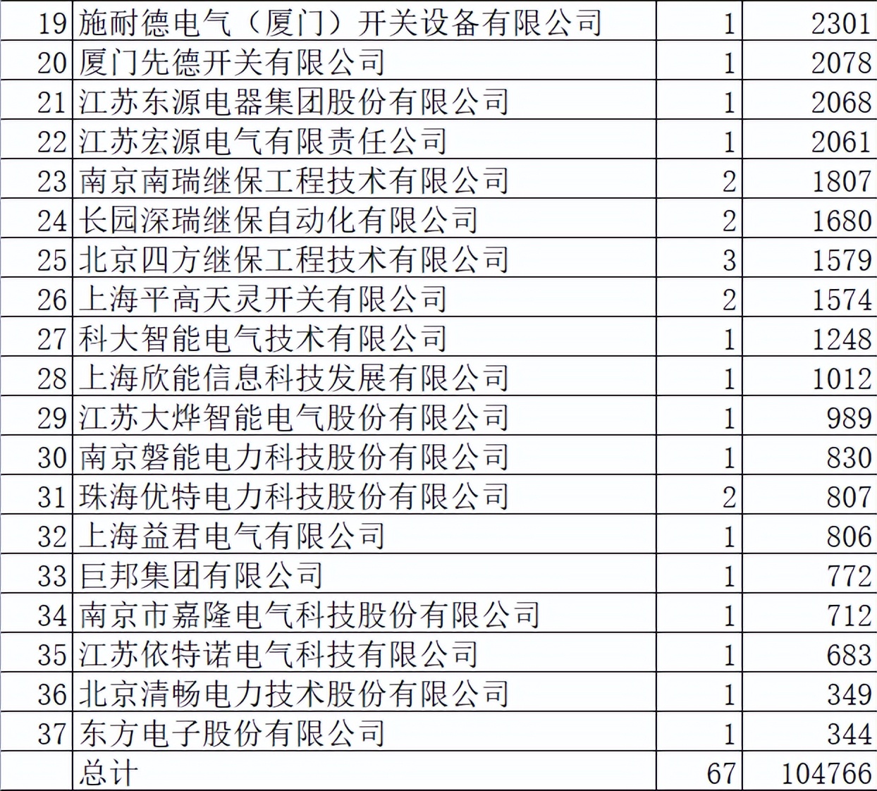 上海电力配网关键物资10亿37企分，上海电气36%超强国网45%更强