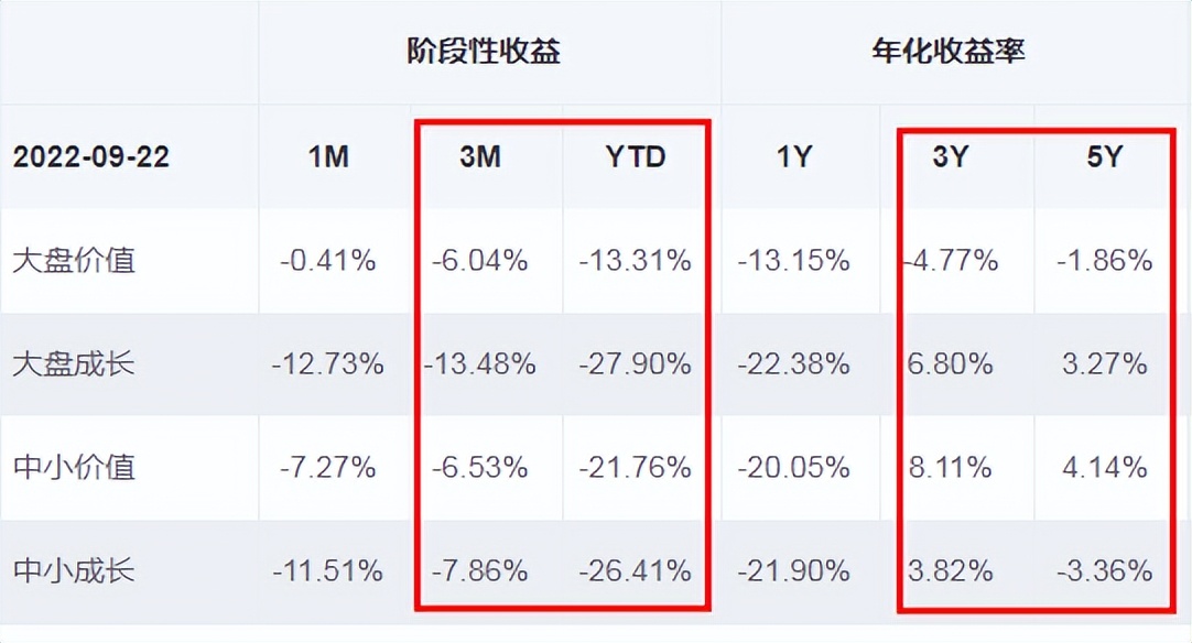 一周估值走势分析,各种大指数估值数据及表现