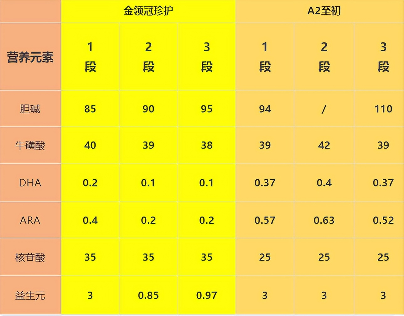 a2至初和金领冠珍护4段哪个好,a2至初和金领冠珍护铂萃三段对比