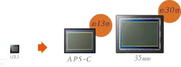 aps-c画幅与全画幅区别,m43aps-c全画幅中画幅大画幅