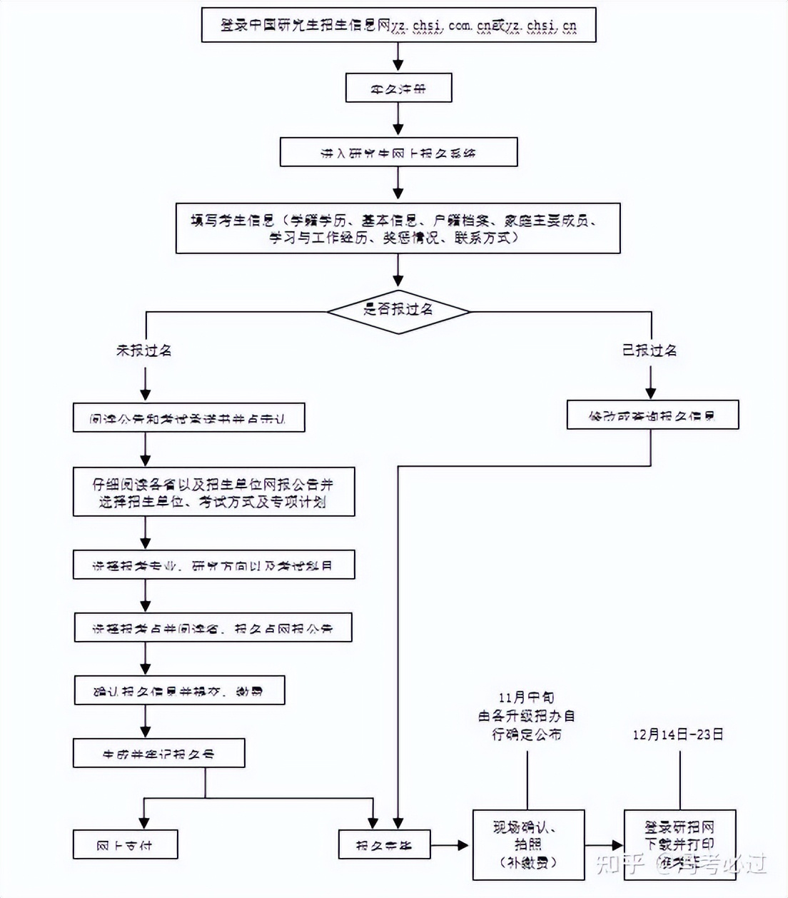 考研新手必知考研常识赶紧收藏,23考研流程