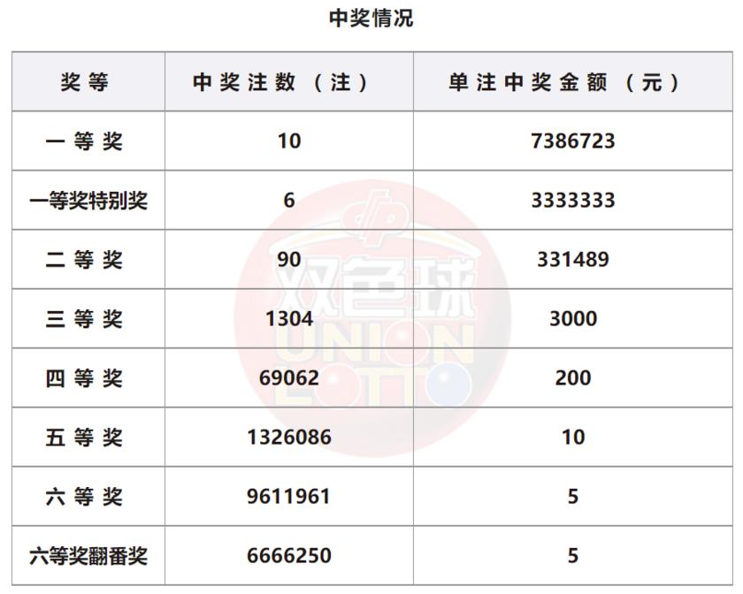 双色球喜出7注732万元头奖,双色球2023135期中奖具体地点公布
